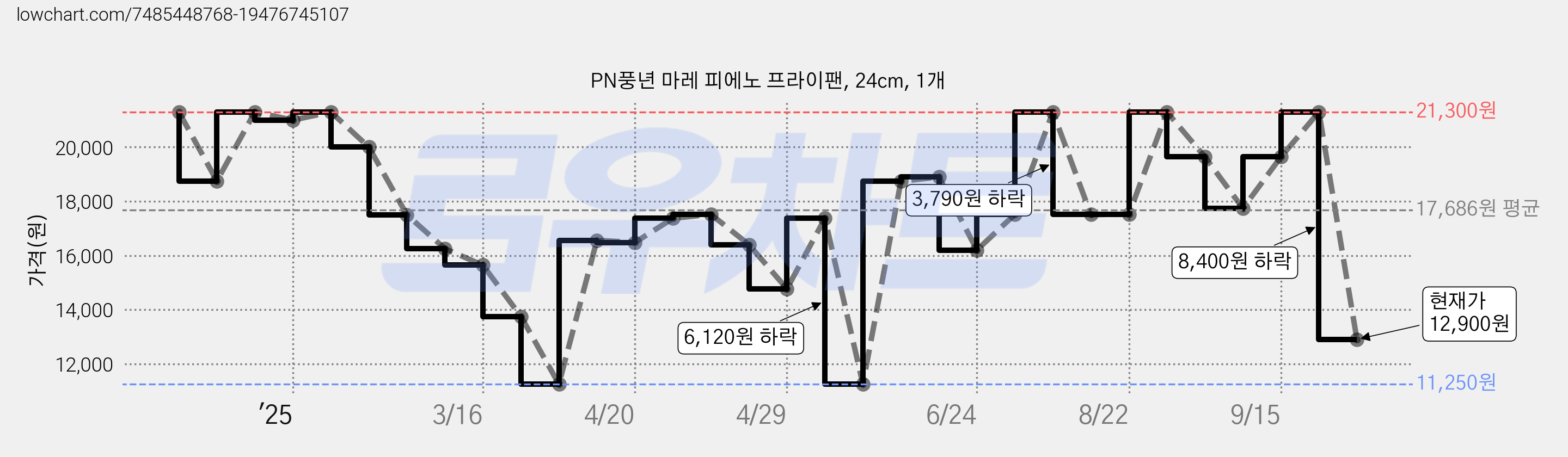PN풍년 마레 피에노 프라이팬, 24cm, 1개 가격 변동 차트, 현재가 12,900원, 관측 최저가 11,250원