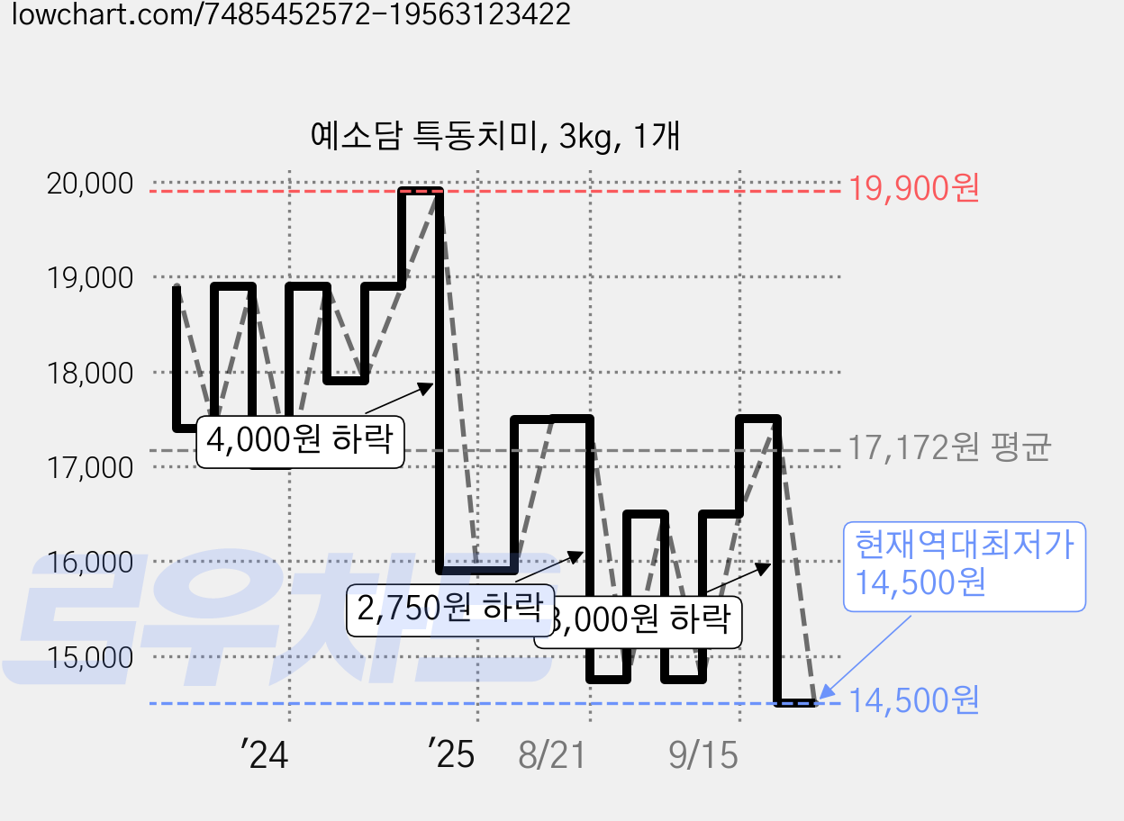 예소담 특동치미, 3kg, 1개 가격 변동 차트, 현재가 14,500원, 역대최저가