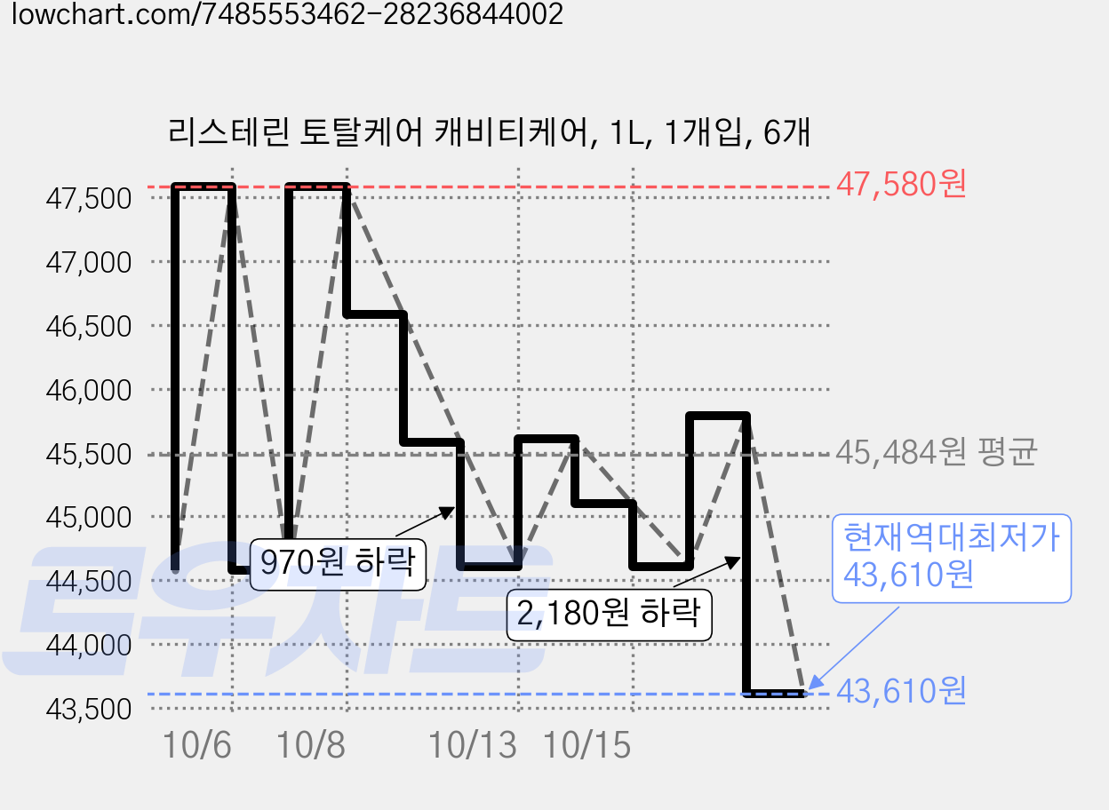 리스테린 토탈케어 캐비티케어, 1L, 1개입, 6개 가격 변동 차트, 현재가 43,610원, 역대최저가