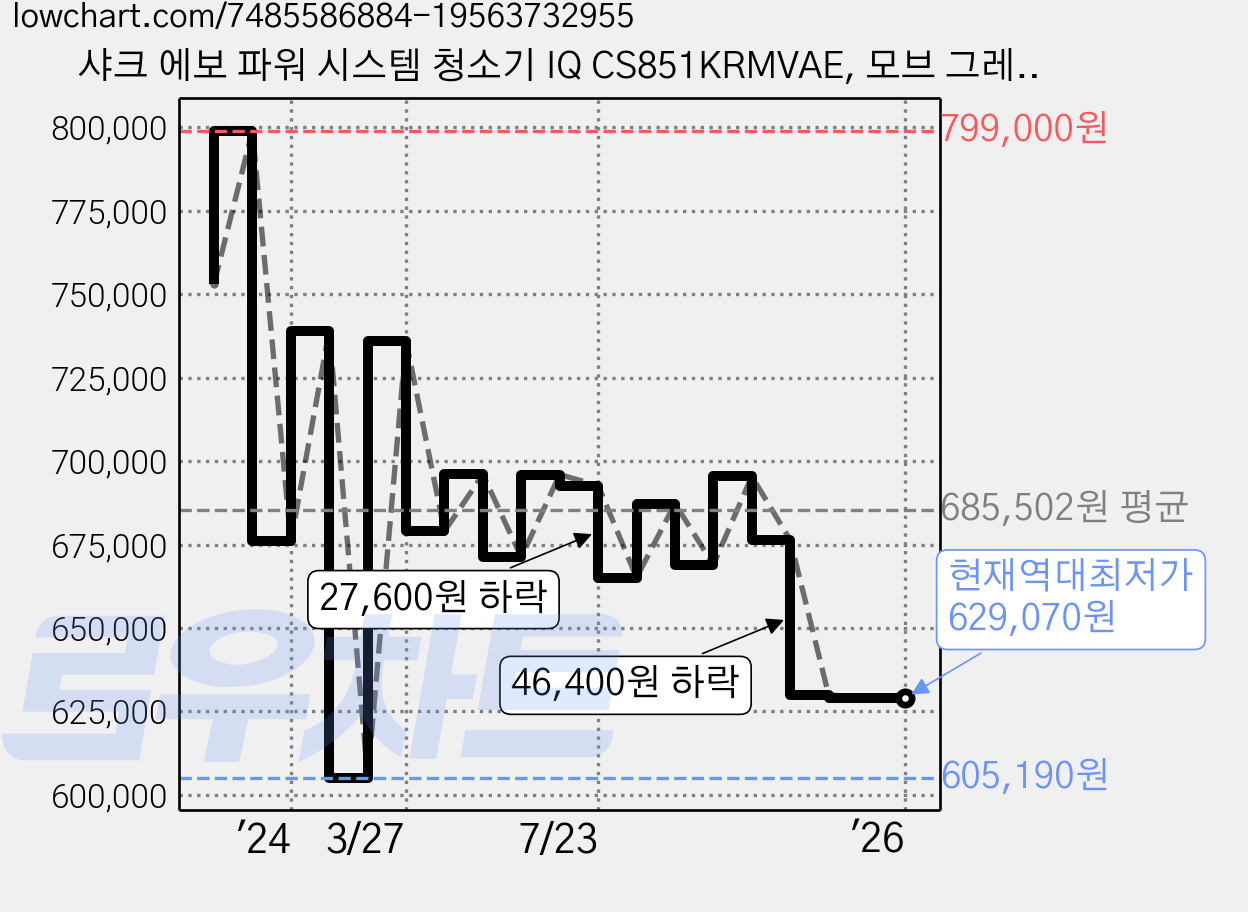샤크 에보 파워 시스템 청소기 IQ CS851KRMVAE, 모브 그레이 가격 변동 차트, 현재가 629,070원, 역대최저가