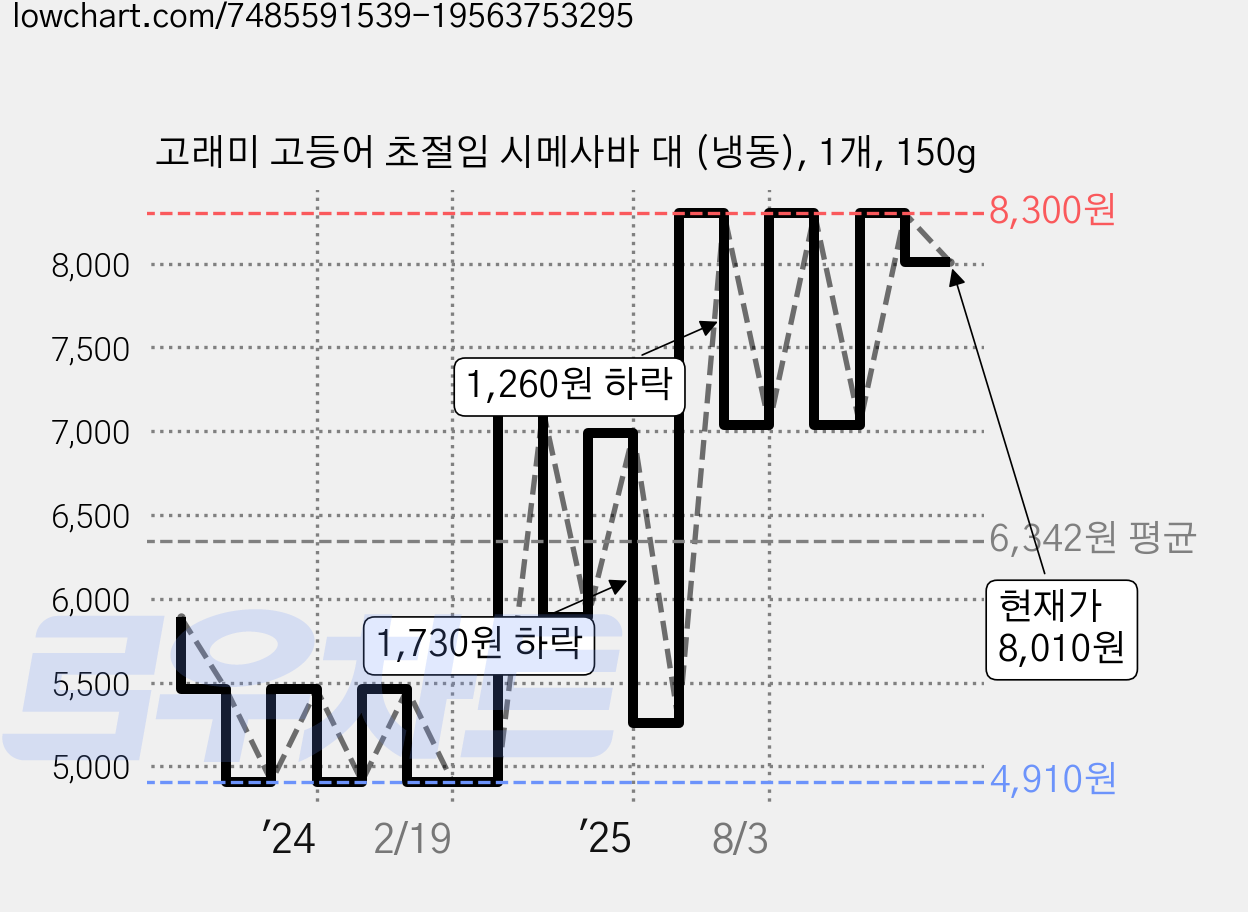 고래미 고등어 초절임 시메사바 대 (냉동), 1개, 150g 가격 변동 차트, 현재가 8,010원, 관측 최저가 4,910원
