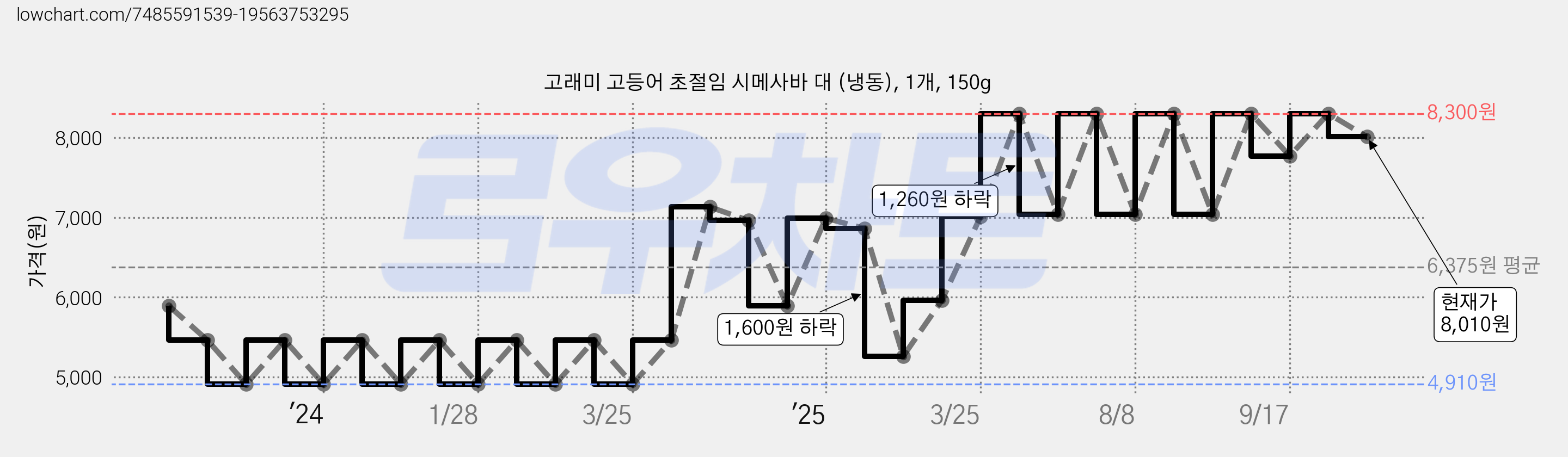고래미 고등어 초절임 시메사바 대 (냉동), 1개, 150g 가격 변동 차트, 현재가 8,010원, 관측 최저가 4,910원