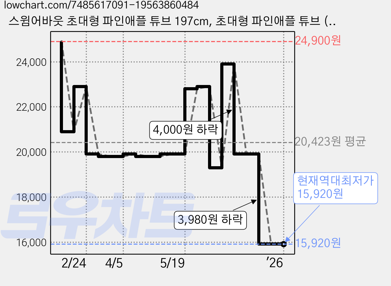 스윔어바웃 초대형 파인애플 튜브 197cm, 초대형 파인애플 튜브 (PF22), 1개 가격 변동 차트, 현재가 15,920원, 역대최저가