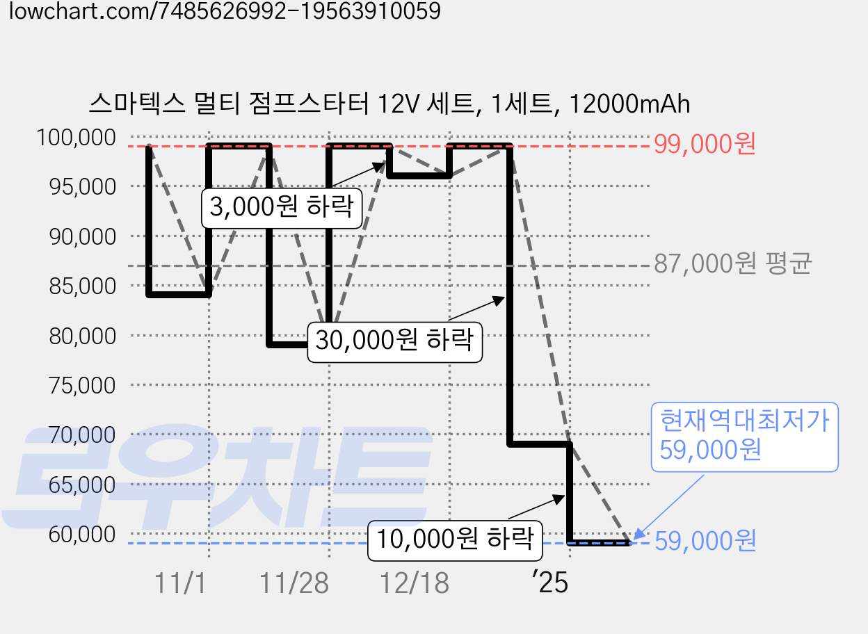 스마텍스 멀티 점프스타터 12V 세트, 1세트, 12000mAh 가격 변동 차트, 현재가 59,000원, 역대최저가