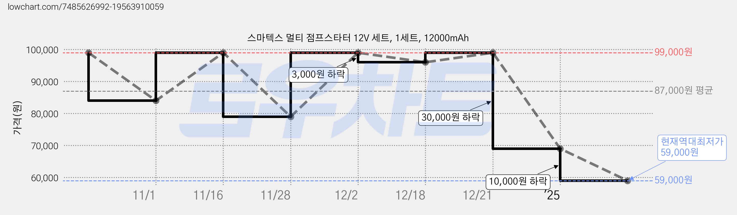 스마텍스 멀티 점프스타터 12V 세트, 1세트, 12000mAh 가격 변동 차트, 현재가 59,000원, 역대최저가
