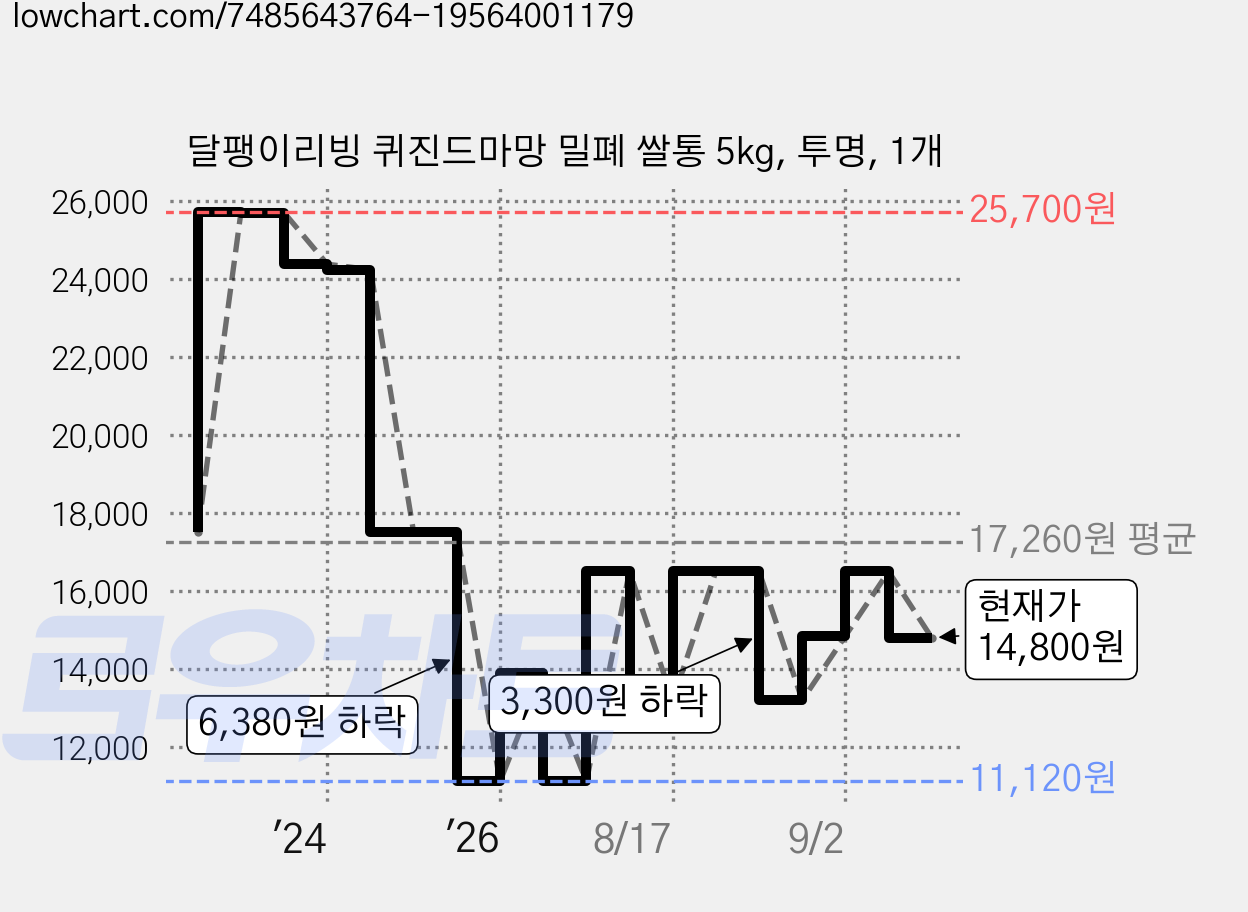 달팽이리빙 퀴진드마망 밀폐 쌀통 5kg, 투명, 1개 가격 변동 차트, 현재가 14,800원, 관측 최저가 11,120원