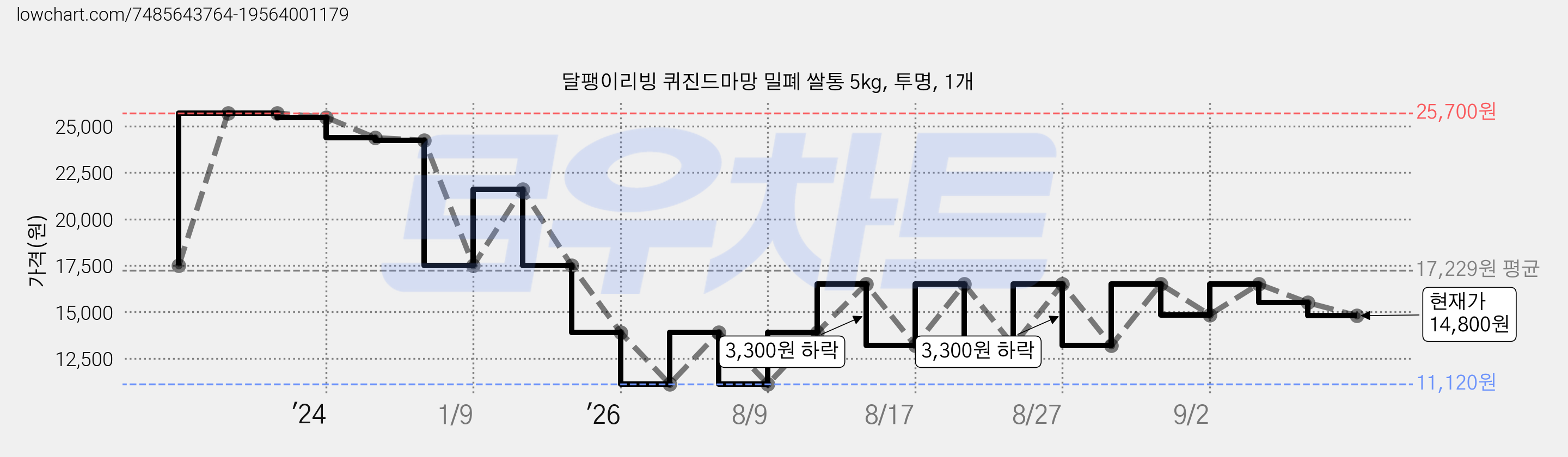 달팽이리빙 퀴진드마망 밀폐 쌀통 5kg, 투명, 1개 가격 변동 차트, 현재가 14,800원, 관측 최저가 11,120원