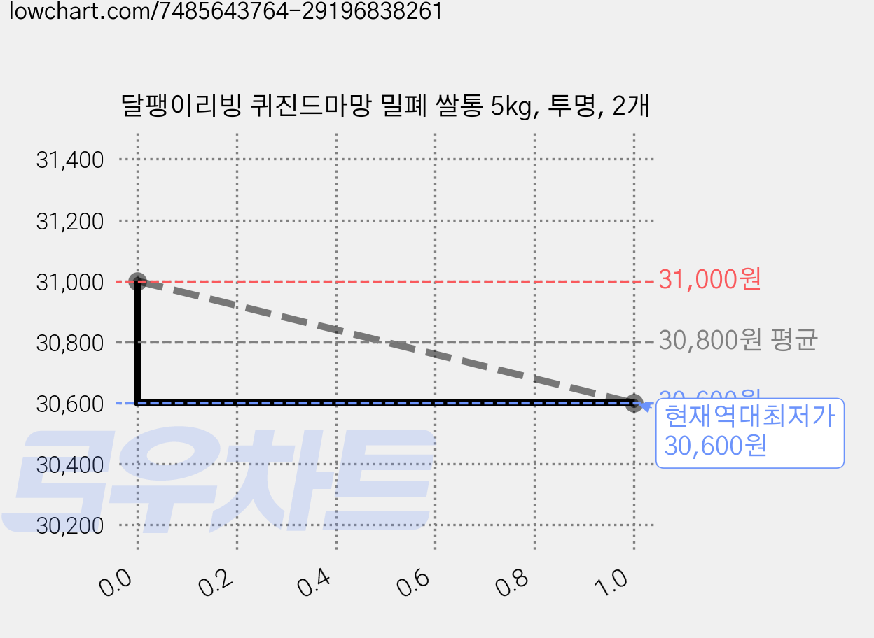 달팽이리빙 퀴진드마망 밀폐 쌀통 5kg, 투명, 2개 가격 변동 차트, 현재가 30,600원, 역대최저가