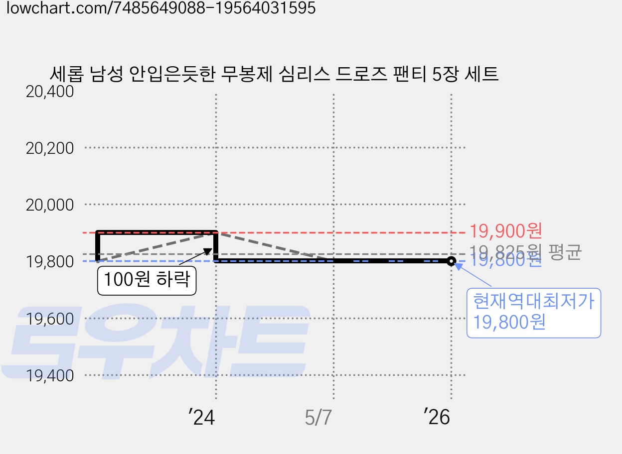 세롭 남성 안입은듯한 무봉제 심리스 드로즈 팬티 5장 세트 가격 변동 차트, 현재가 19,800원, 역대최저가