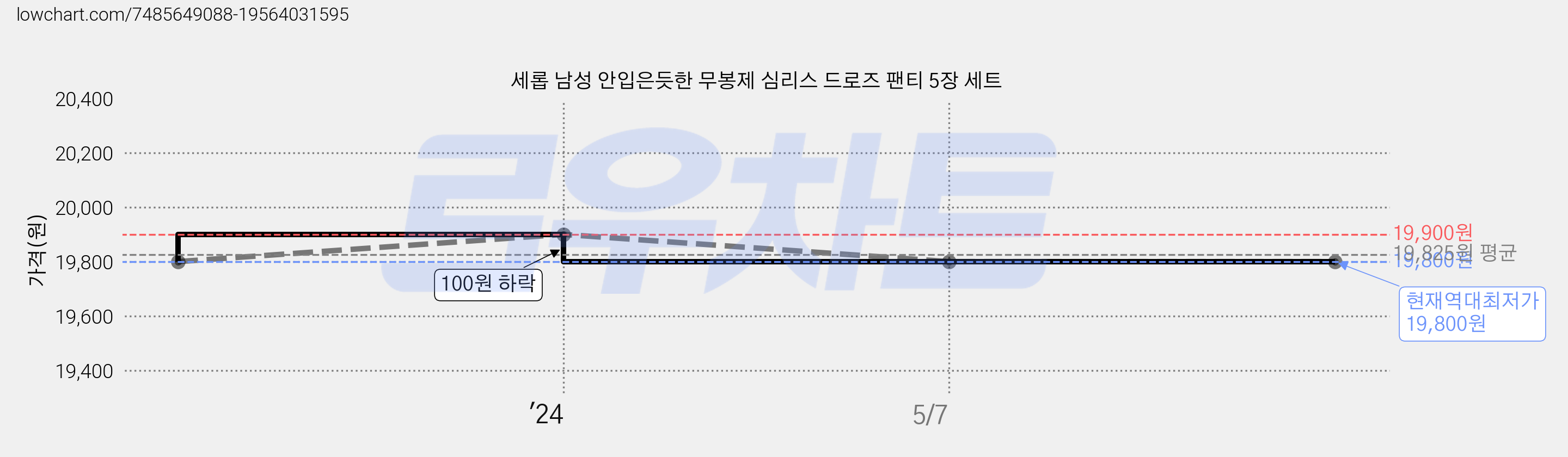 세롭 남성 안입은듯한 무봉제 심리스 드로즈 팬티 5장 세트 가격 변동 차트, 현재가 19,800원, 역대최저가