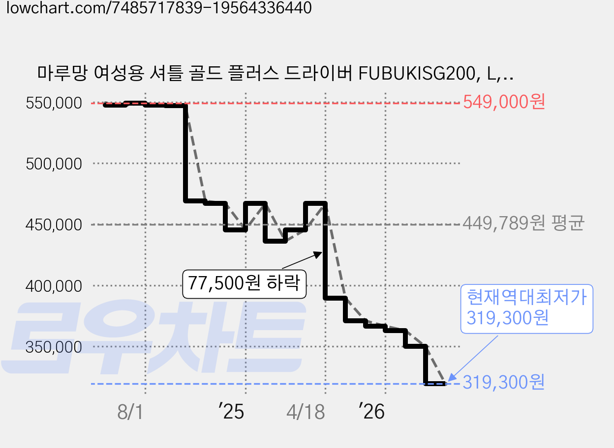 마루망 여성용 셔틀 골드 플러스 드라이버 FUBUKISG200, L, 11.5도 가격 변동 차트, 현재가 319,300원, 역대최저가