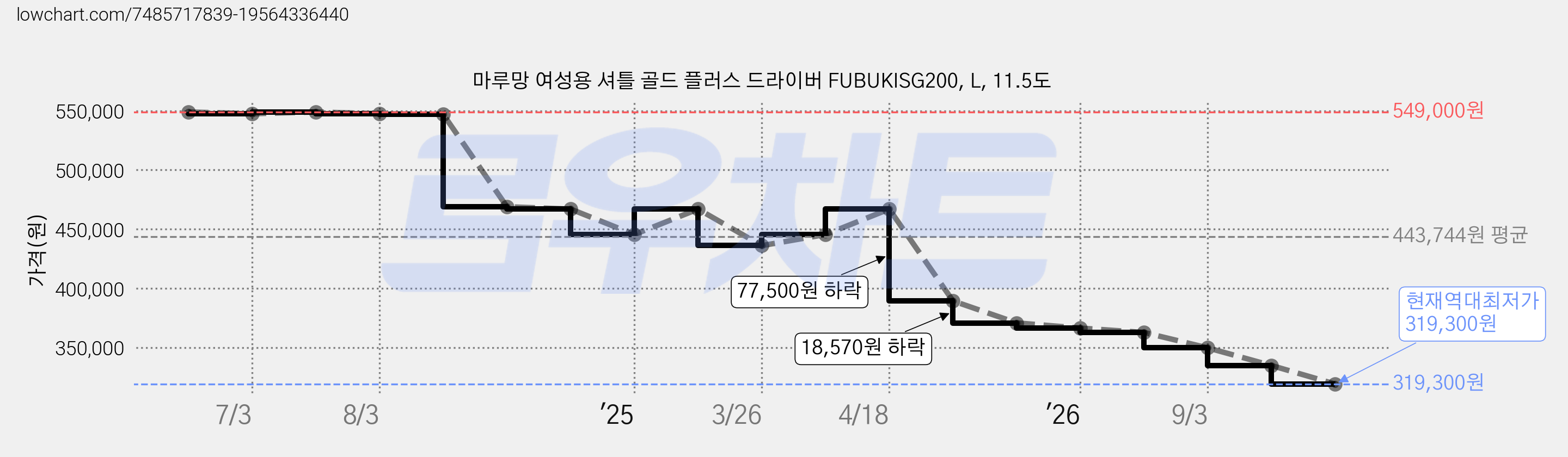 마루망 여성용 셔틀 골드 플러스 드라이버 FUBUKISG200, L, 11.5도 가격 변동 차트, 현재가 319,300원, 역대최저가