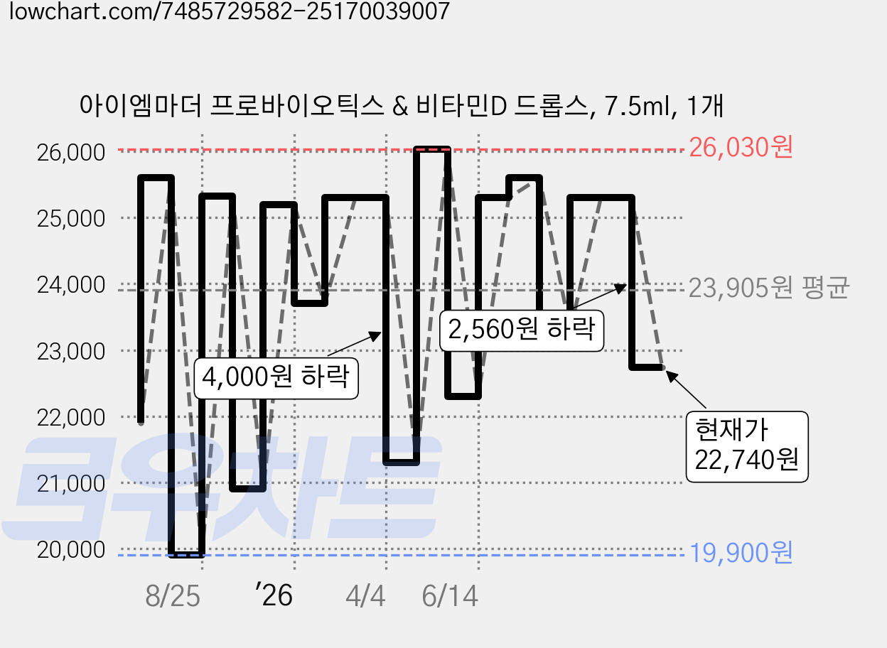아이엠마더 프로바이오틱스 & 비타민D 드롭스, 7.5ml, 1개 가격 변동 차트, 현재가 22,740원, 관측 최저가 19,900원