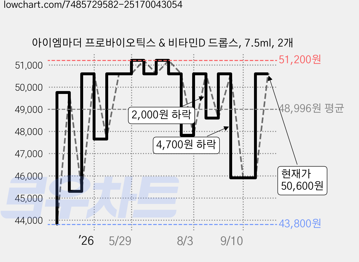 아이엠마더 프로바이오틱스 & 비타민D 드롭스, 7.5ml, 2개 가격 변동 차트, 현재가 47,900원, 관측 최저가 42,900원