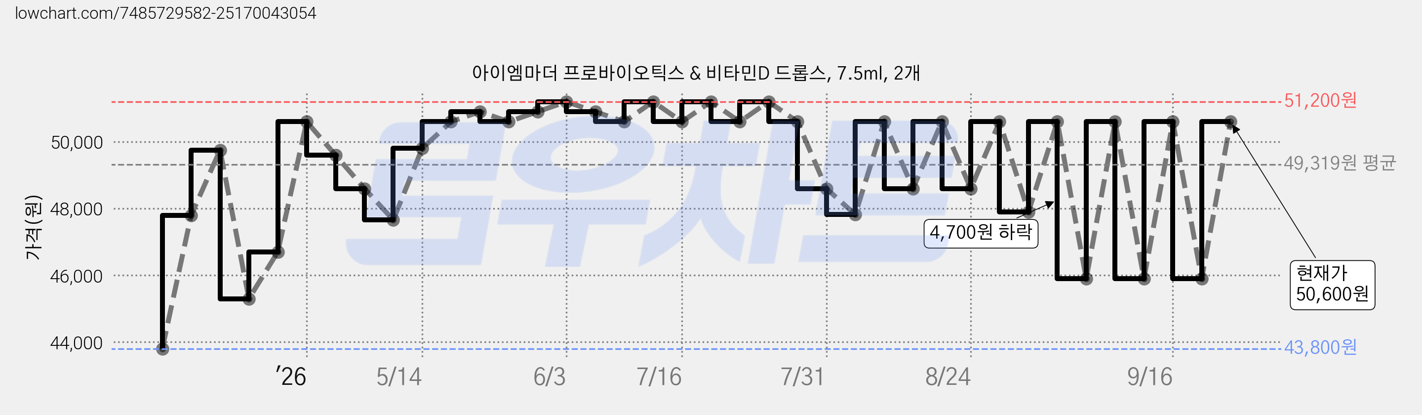 아이엠마더 프로바이오틱스 & 비타민D 드롭스, 7.5ml, 2개 가격 변동 차트, 현재가 47,900원, 관측 최저가 42,900원