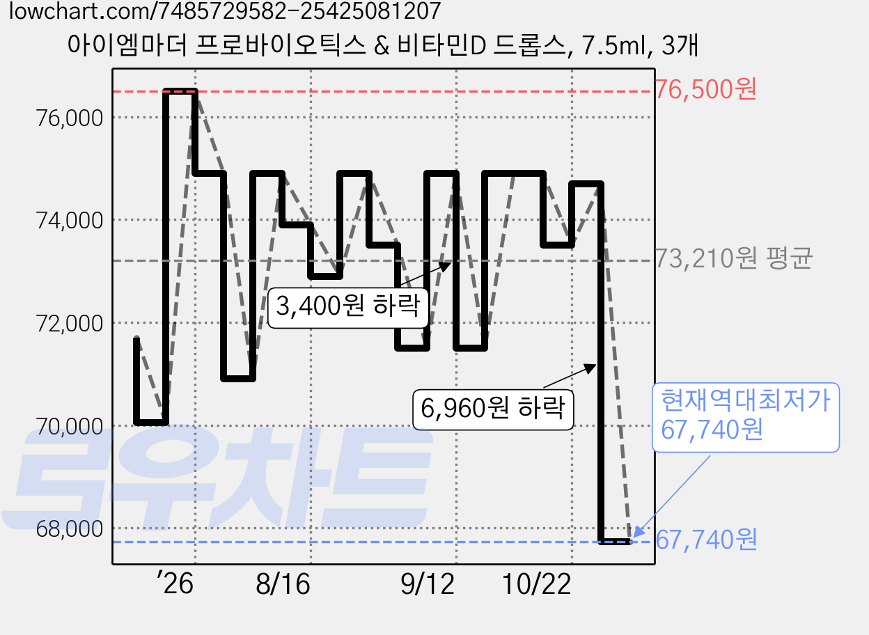 아이엠마더 프로바이오틱스 & 비타민D 드롭스, 7.5ml, 3개 가격 변동 차트, 현재가 67,740원, 역대최저가