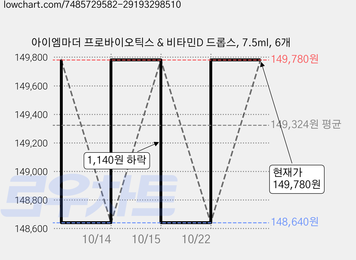 아이엠마더 프로바이오틱스 & 비타민D 드롭스, 7.5ml, 6개 가격 변동 차트, 현재가 149,780원, 관측 최저가 148,640원