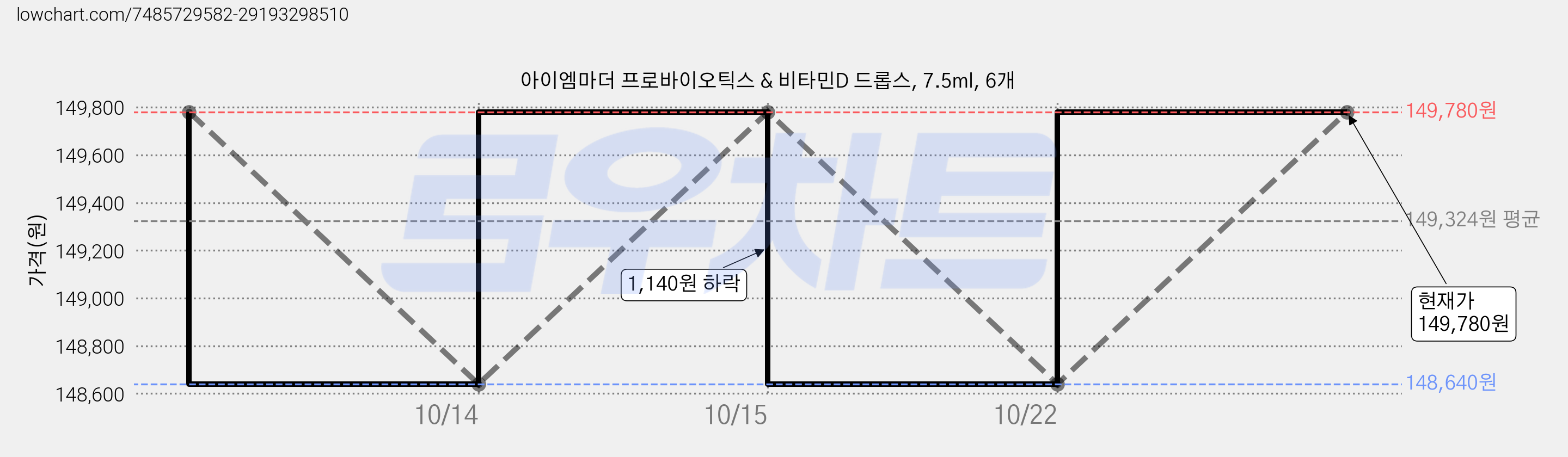 아이엠마더 프로바이오틱스 & 비타민D 드롭스, 7.5ml, 6개 가격 변동 차트, 현재가 149,780원, 관측 최저가 148,640원