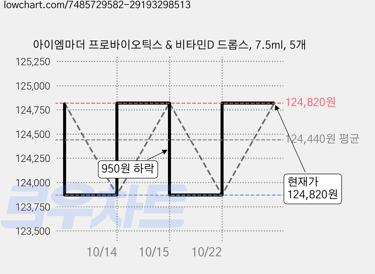 아이엠마더 프로바이오틱스 & 비타민D 드롭스, 7.5ml, 5개 가격 변동 차트, 현재가 124,820원, 관측 최저가 123,870원