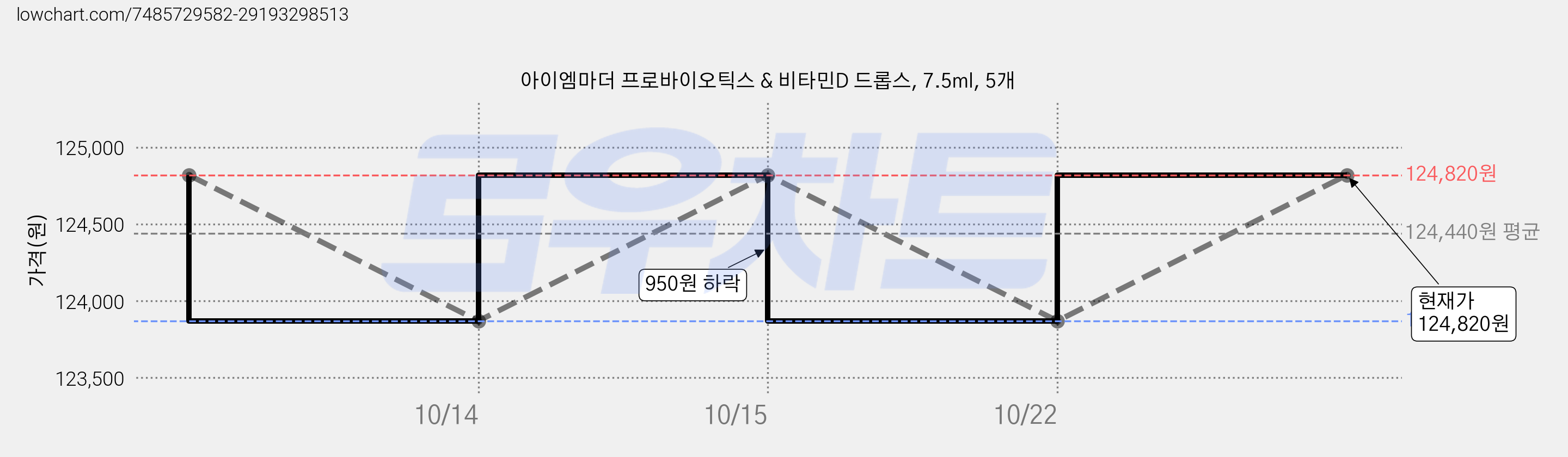 아이엠마더 프로바이오틱스 & 비타민D 드롭스, 7.5ml, 5개 가격 변동 차트, 현재가 124,820원, 관측 최저가 123,870원