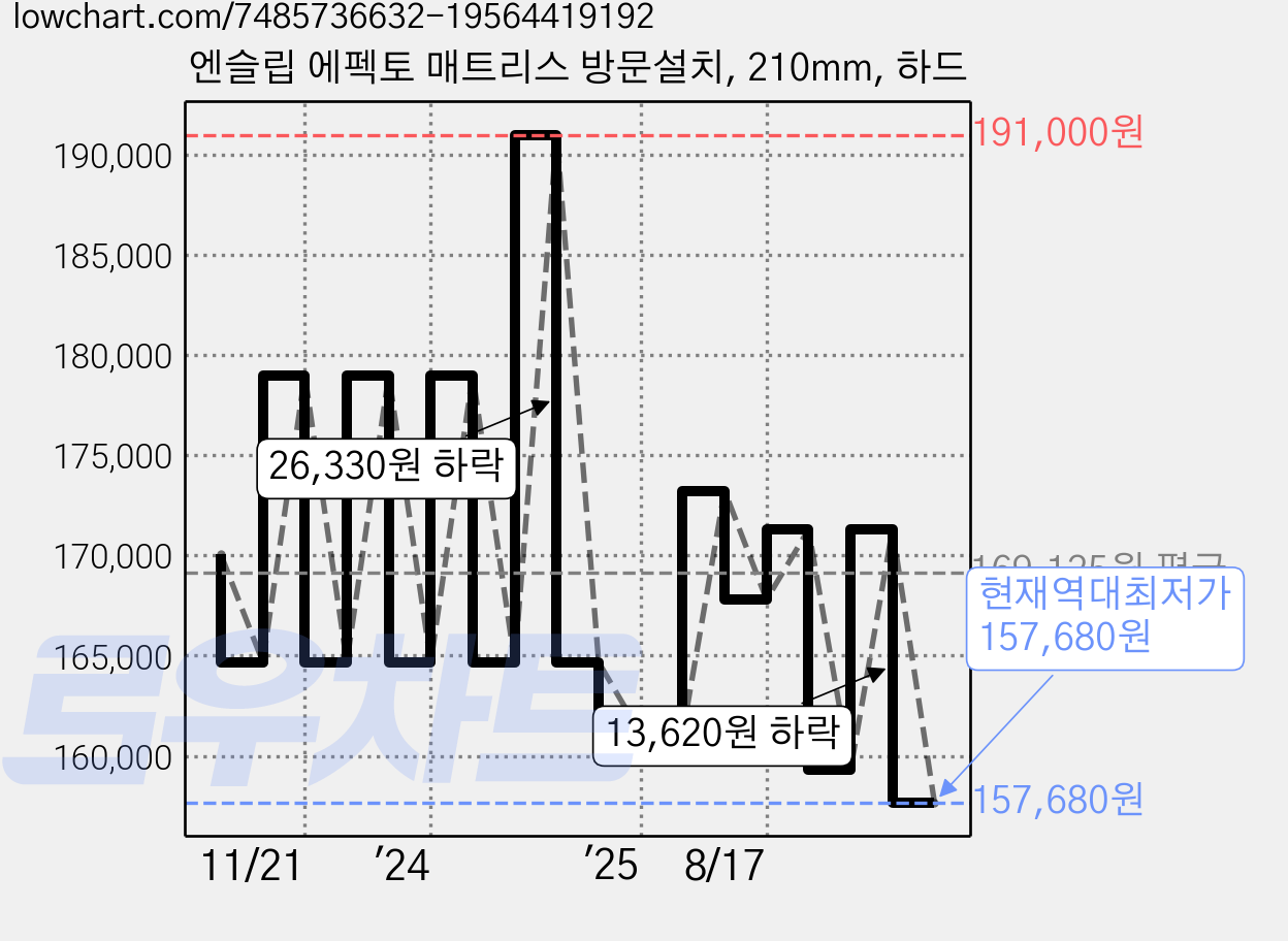엔슬립 에펙토 매트리스 방문설치, 210mm, 하드 가격 변동 차트, 현재가 157,680원, 역대최저가