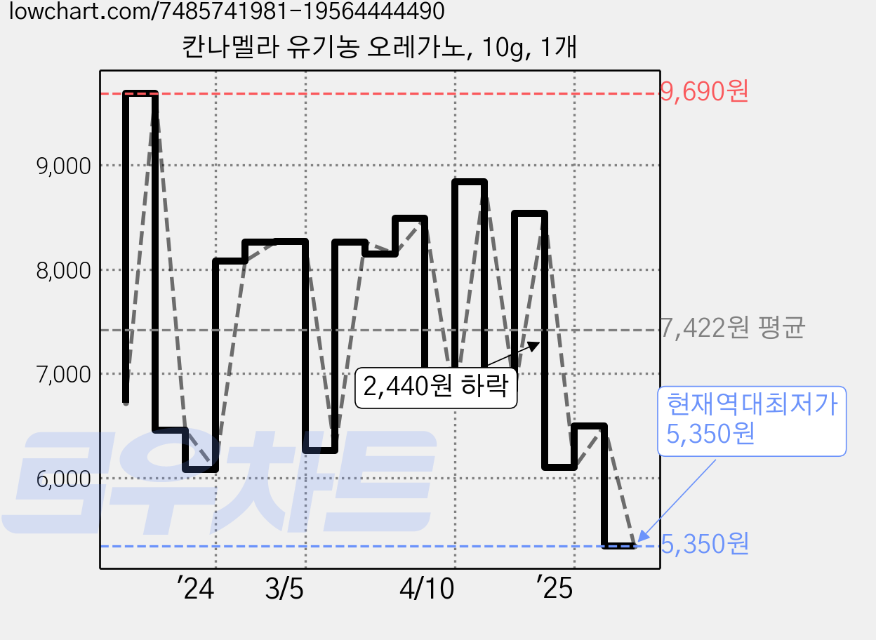 칸나멜라 유기농 오레가노, 10g, 1개 가격 변동 차트, 현재가 5,350원, 역대최저가