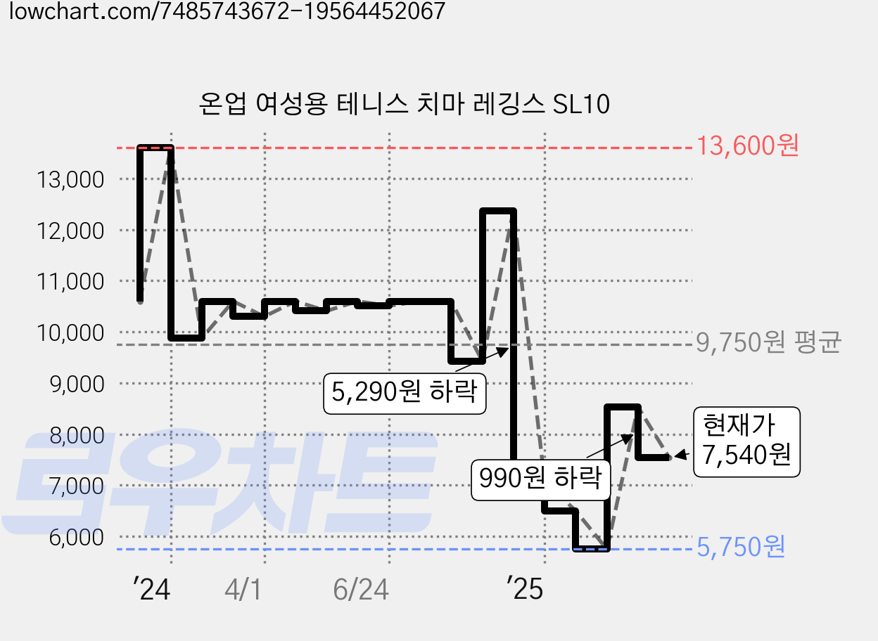 온업 여성용 테니스 치마 레깅스 SL10 가격 변동 차트, 현재가 7,540원, 관측 최저가 5,680원