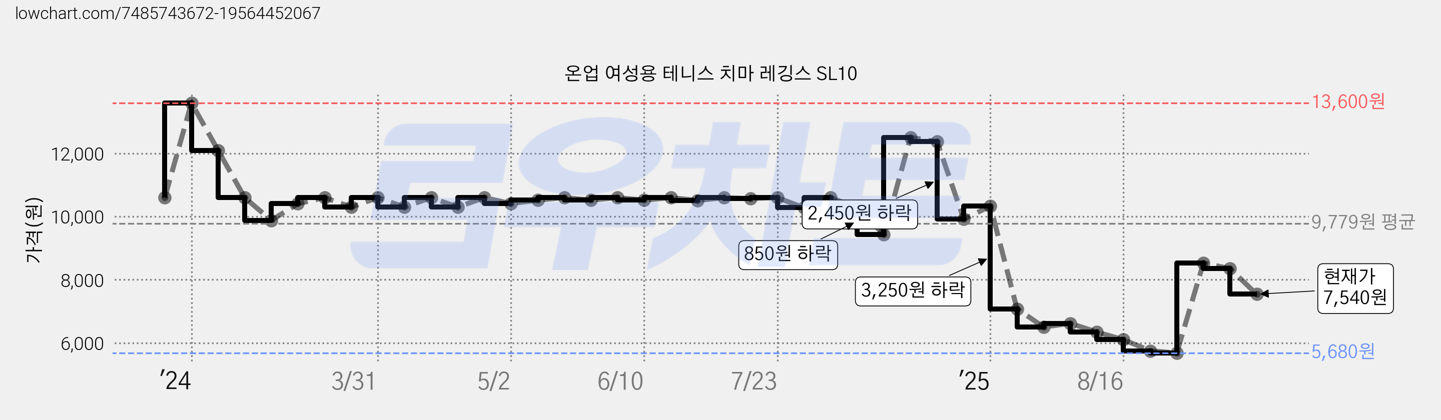 온업 여성용 테니스 치마 레깅스 SL10 가격 변동 차트, 현재가 7,540원, 관측 최저가 5,680원