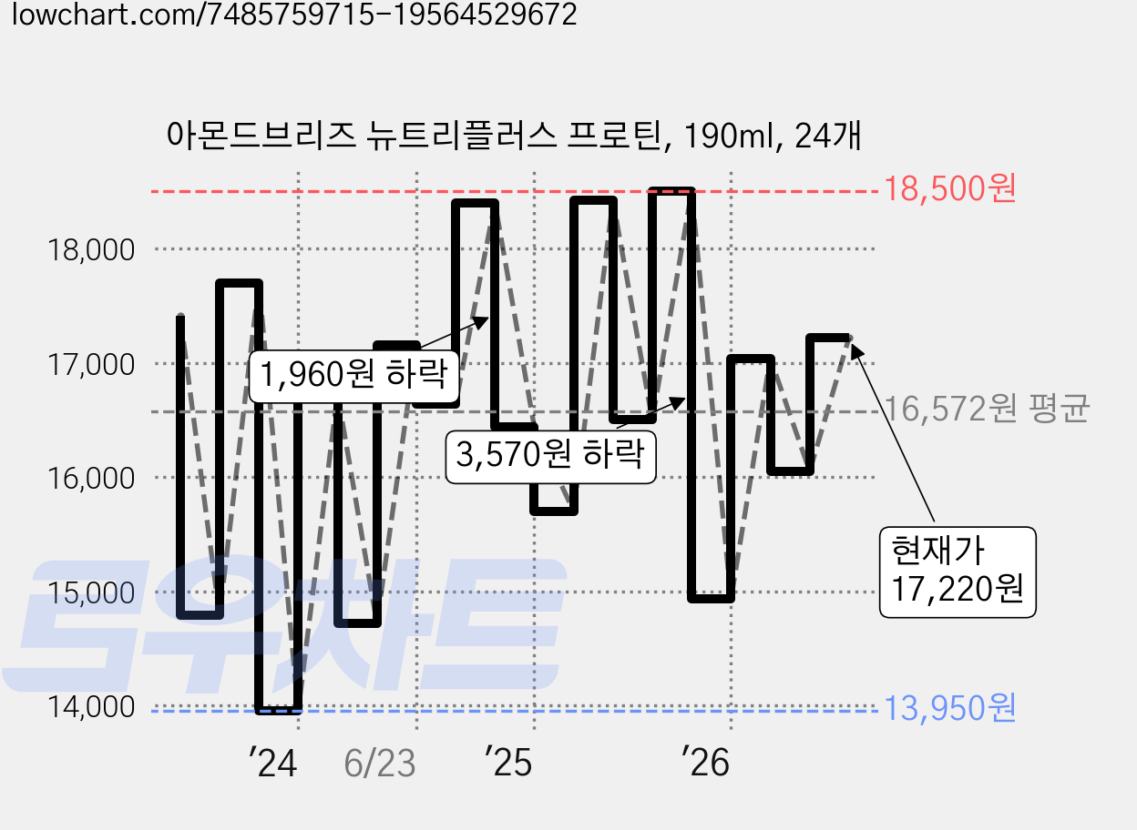 아몬드브리즈 뉴트리플러스 프로틴, 190ml, 24개 가격 변동 차트, 현재가 17,220원, 관측 최저가 13,950원