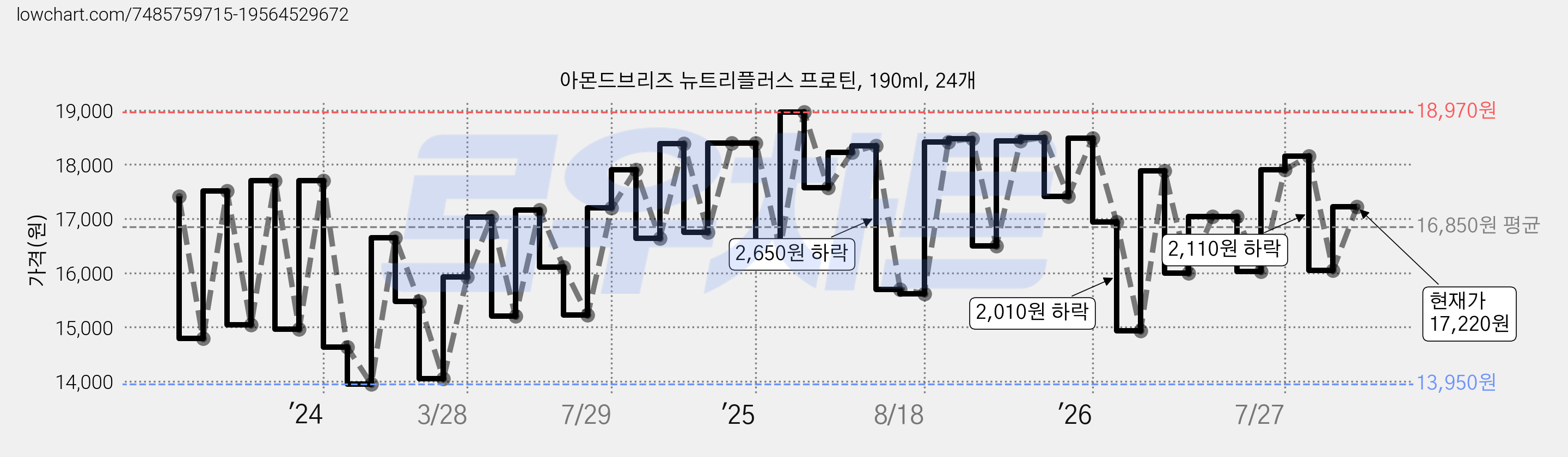 아몬드브리즈 뉴트리플러스 프로틴, 190ml, 24개 가격 변동 차트, 현재가 17,220원, 관측 최저가 13,950원