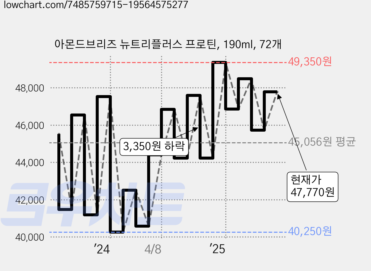 아몬드브리즈 뉴트리플러스 프로틴, 190ml, 72개 가격 변동 차트, 현재가 47,770원, 관측 최저가 37,690원
