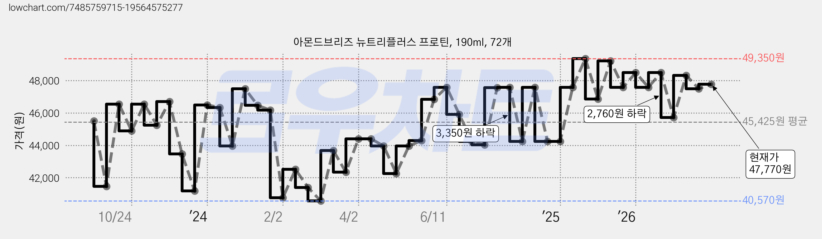 아몬드브리즈 뉴트리플러스 프로틴, 190ml, 72개 가격 변동 차트, 현재가 47,770원, 관측 최저가 37,690원