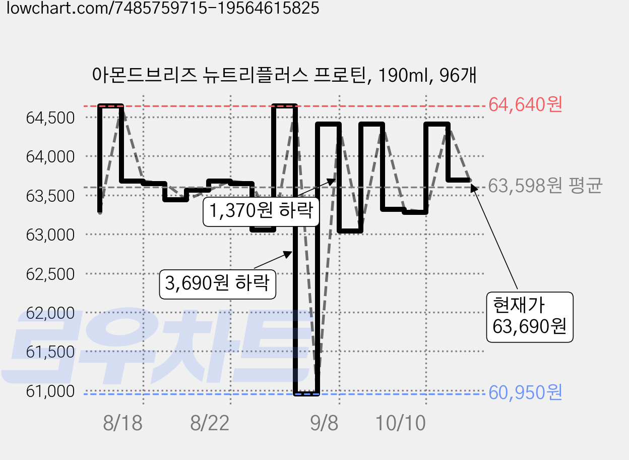 아몬드브리즈 뉴트리플러스 프로틴, 190ml, 96개 가격 변동 차트, 현재가 63,690원, 관측 최저가 60,950원