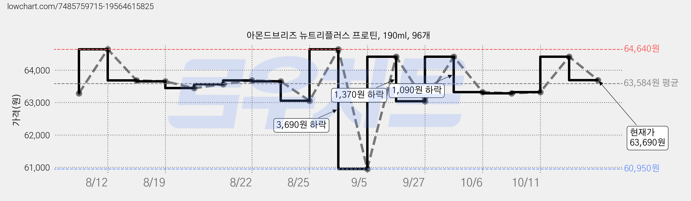 아몬드브리즈 뉴트리플러스 프로틴, 190ml, 96개 가격 변동 차트, 현재가 63,690원, 관측 최저가 60,950원