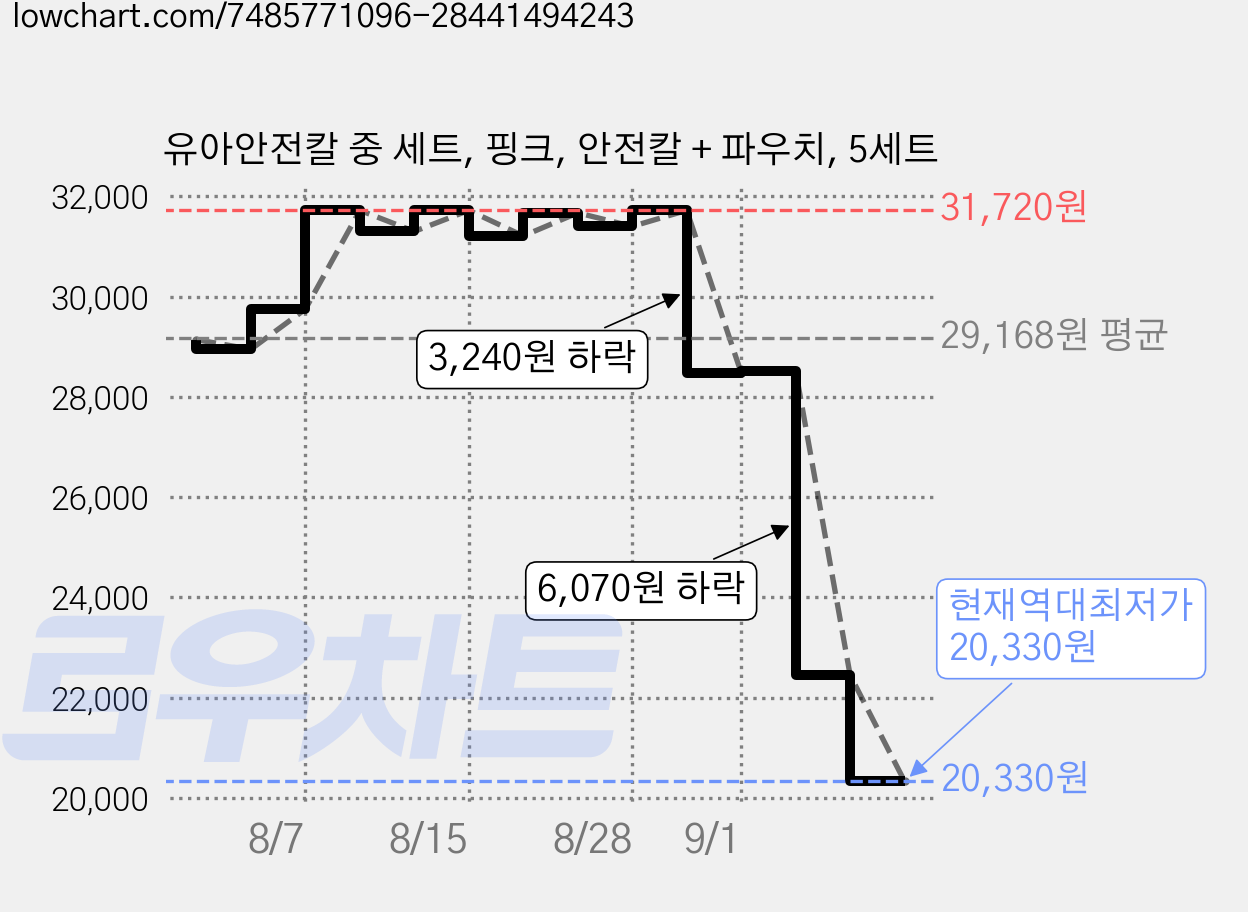 유아안전칼 중 세트, 핑크, 안전칼 + 파우치, 5세트 가격 변동 차트, 현재가 20,330원, 역대최저가