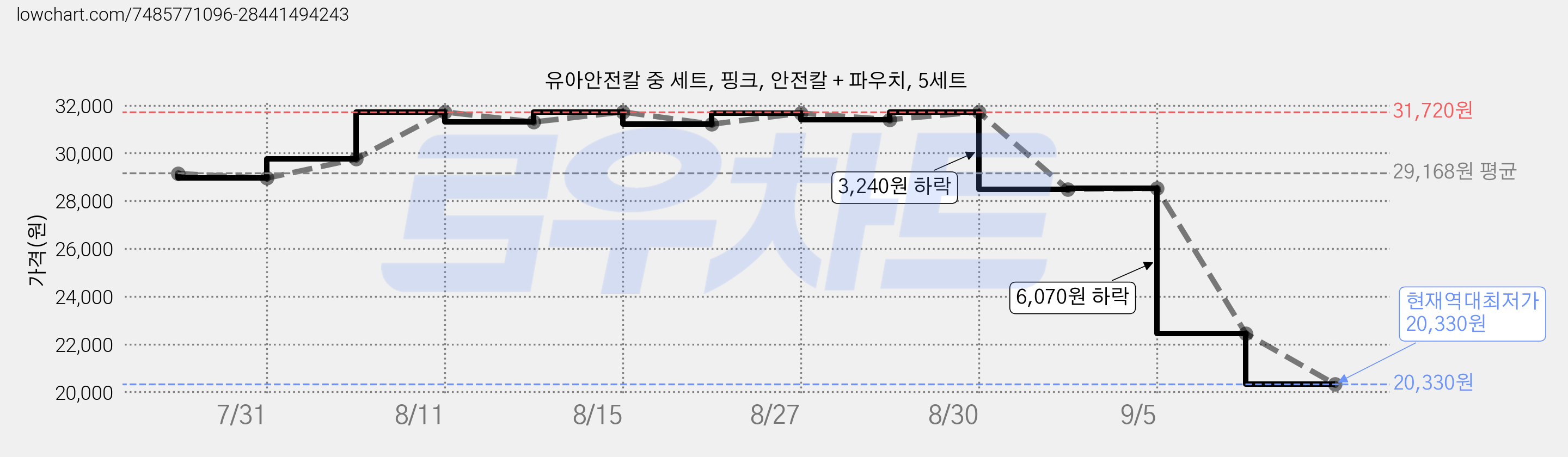 유아안전칼 중 세트, 핑크, 안전칼 + 파우치, 5세트 가격 변동 차트, 현재가 20,330원, 역대최저가
