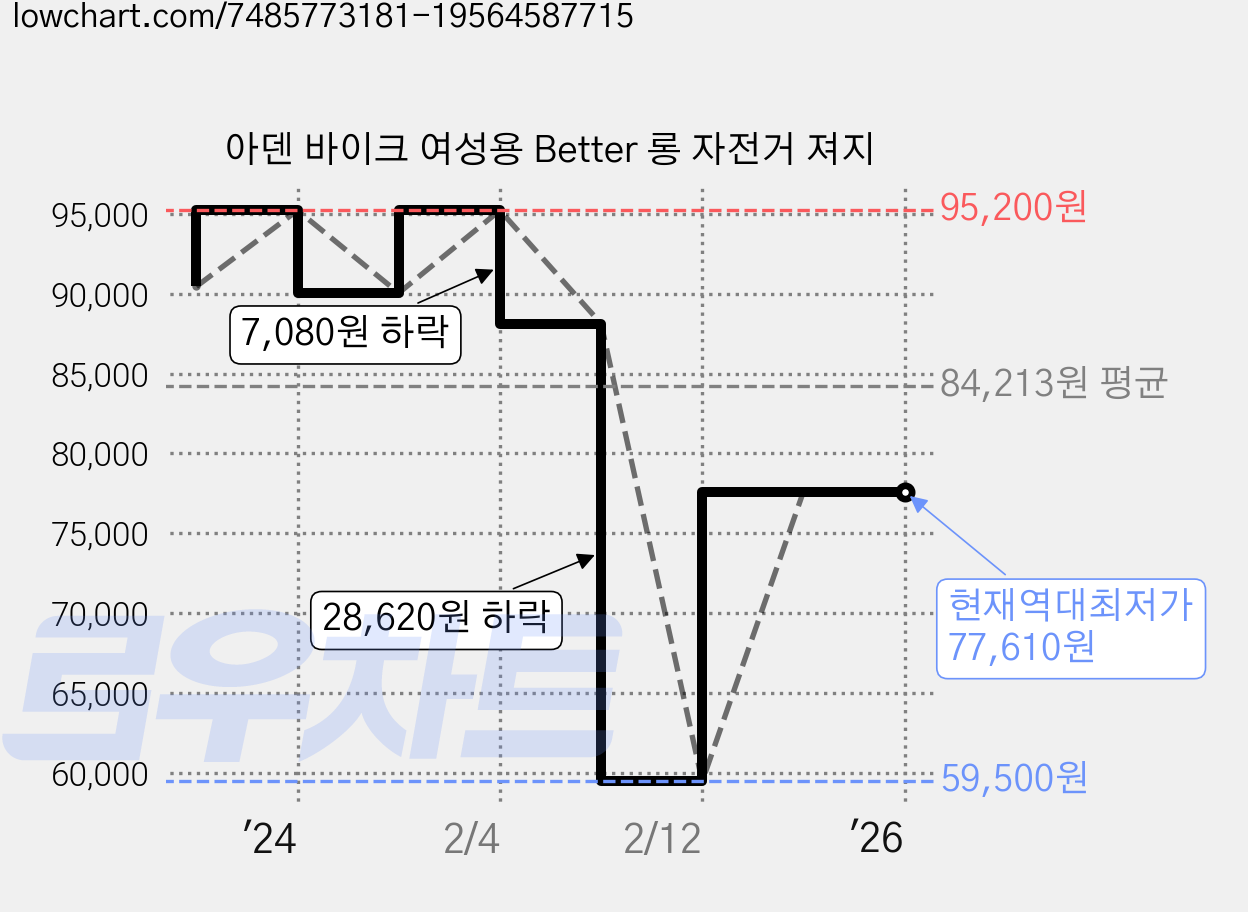 아덴 바이크 여성용 Better 롱 자전거 져지 가격 변동 차트, 현재가 77,610원, 역대최저가