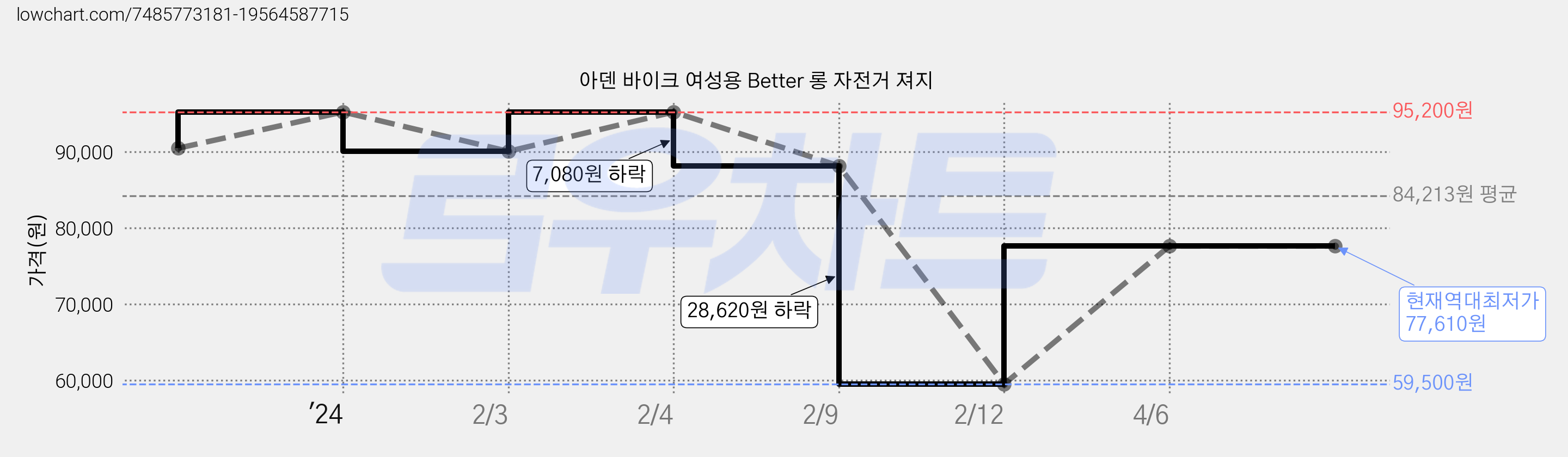 아덴 바이크 여성용 Better 롱 자전거 져지 가격 변동 차트, 현재가 77,610원, 역대최저가