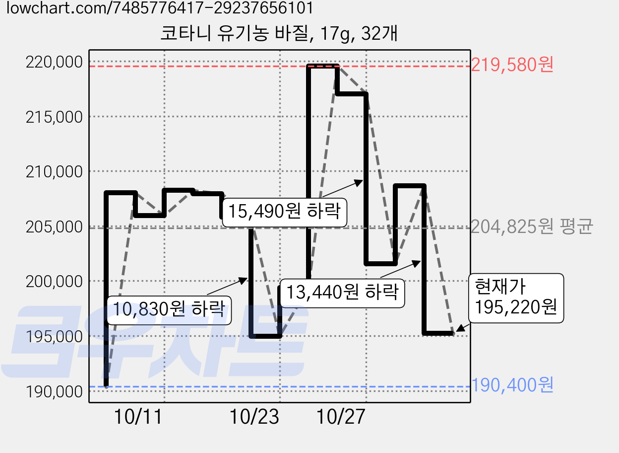 코타니 유기농 바질, 17g, 32개 가격 변동 차트, 현재가 195,220원, 관측 최저가 190,400원