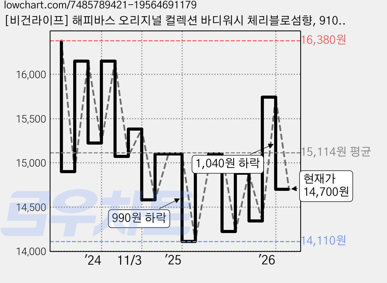 [비건라이프] 해피바스 오리지널 컬렉션 바디워시 체리블로섬향, 910g, 2개 가격 변동 차트, 현재가 14,700원, 관측 최저가 14,110원