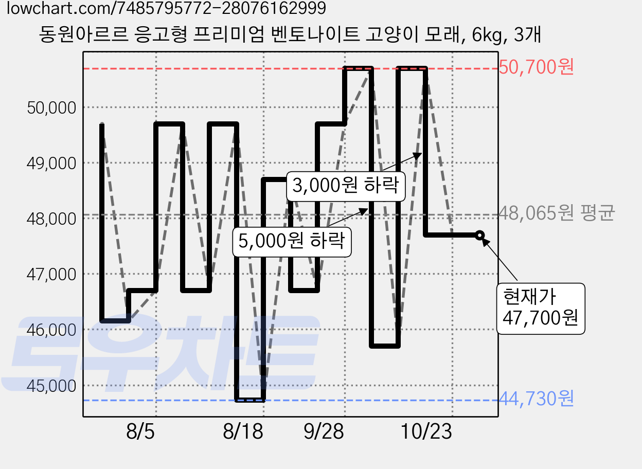 동원아르르 응고형 프리미엄 벤토나이트 고양이 모래, 6kg, 3개 가격 변동 차트, 현재가 47,700원, 관측 최저가 44,730원