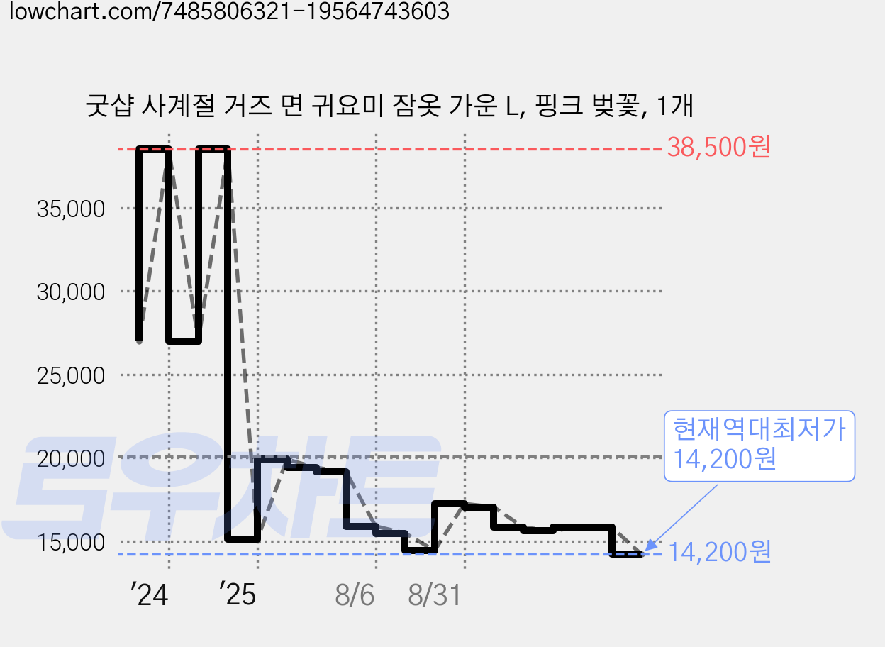 굿샵 사계절 거즈 면 귀요미 잠옷 가운 L, 핑크 벚꽃, 1개 가격 변동 차트, 현재가 14,200원, 역대최저가