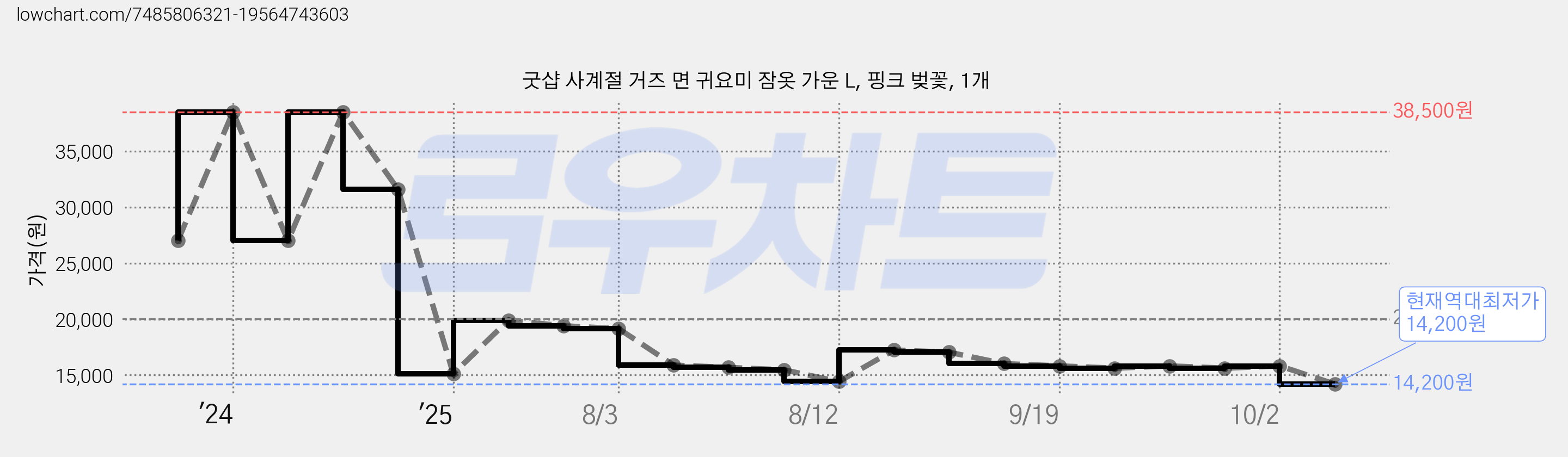 굿샵 사계절 거즈 면 귀요미 잠옷 가운 L, 핑크 벚꽃, 1개 가격 변동 차트, 현재가 14,200원, 역대최저가