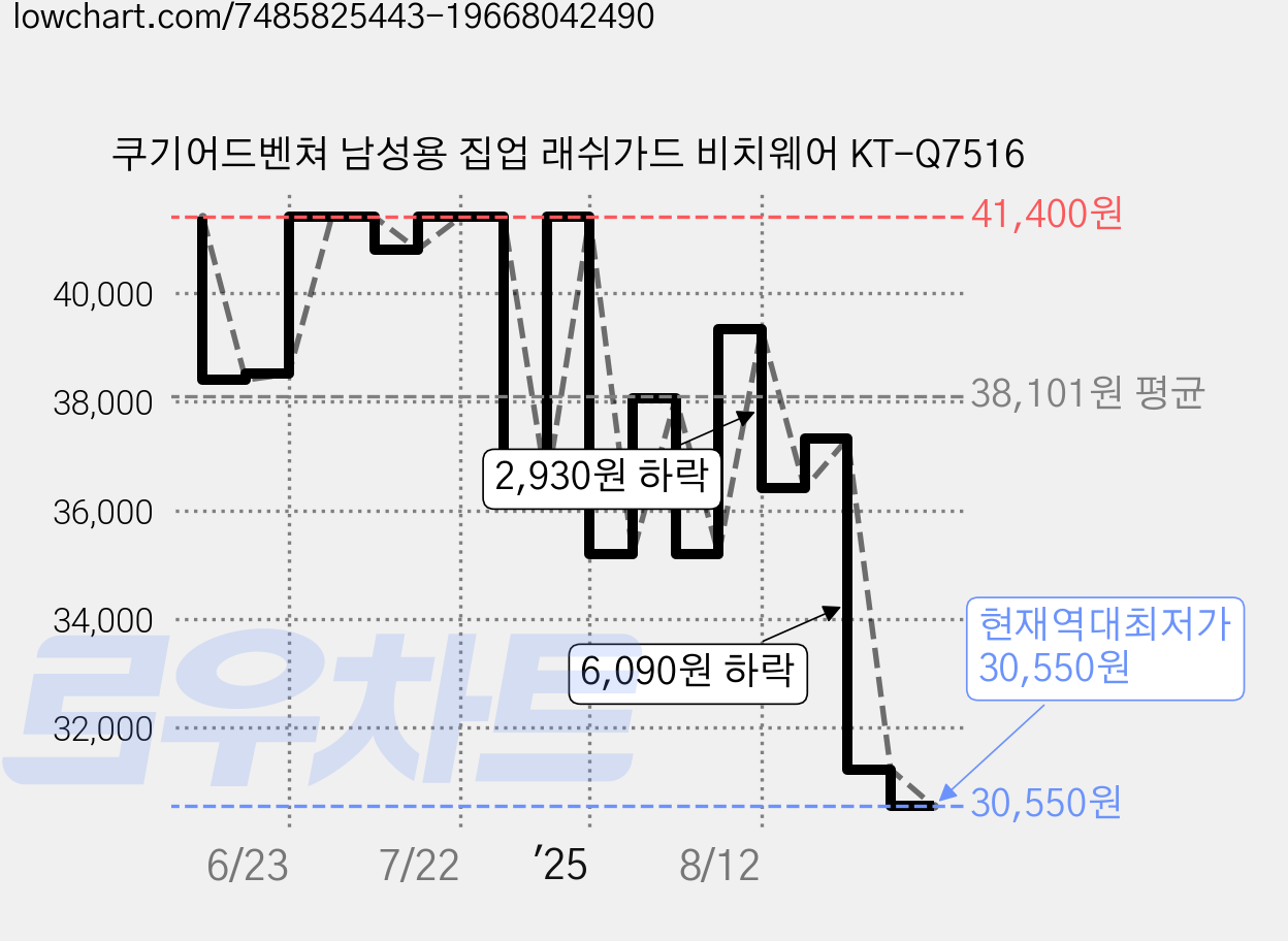 쿠기어드벤쳐 남성용 집업 래쉬가드 비치웨어 KT-Q7516 가격 변동 차트, 현재가 30,550원, 역대최저가