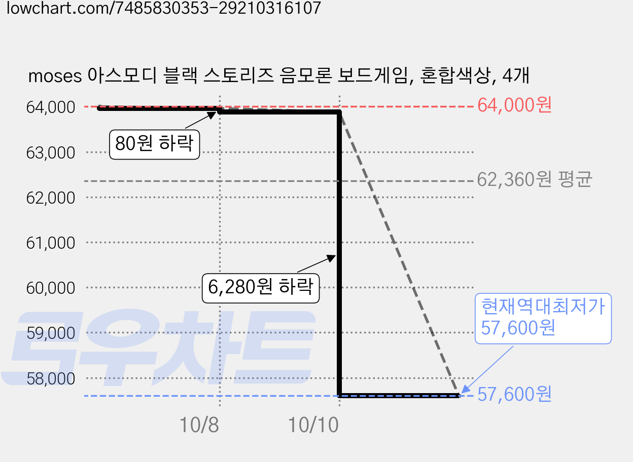 moses 아스모디 블랙 스토리즈 음모론 보드게임, 혼합색상, 4개 가격 변동 차트, 현재가 57,600원, 역대최저가