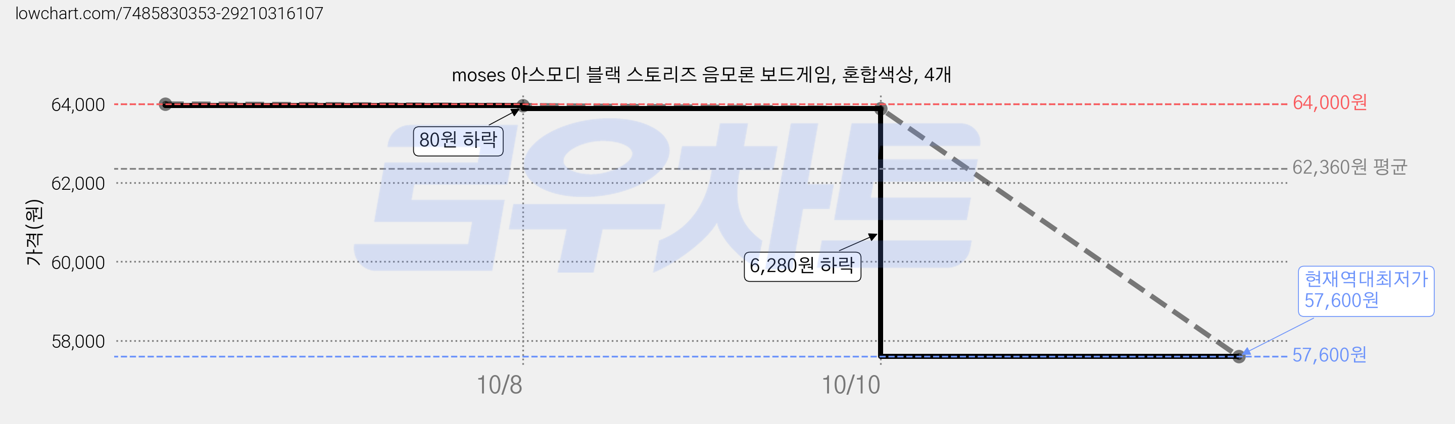 moses 아스모디 블랙 스토리즈 음모론 보드게임, 혼합색상, 4개 가격 변동 차트, 현재가 57,600원, 역대최저가