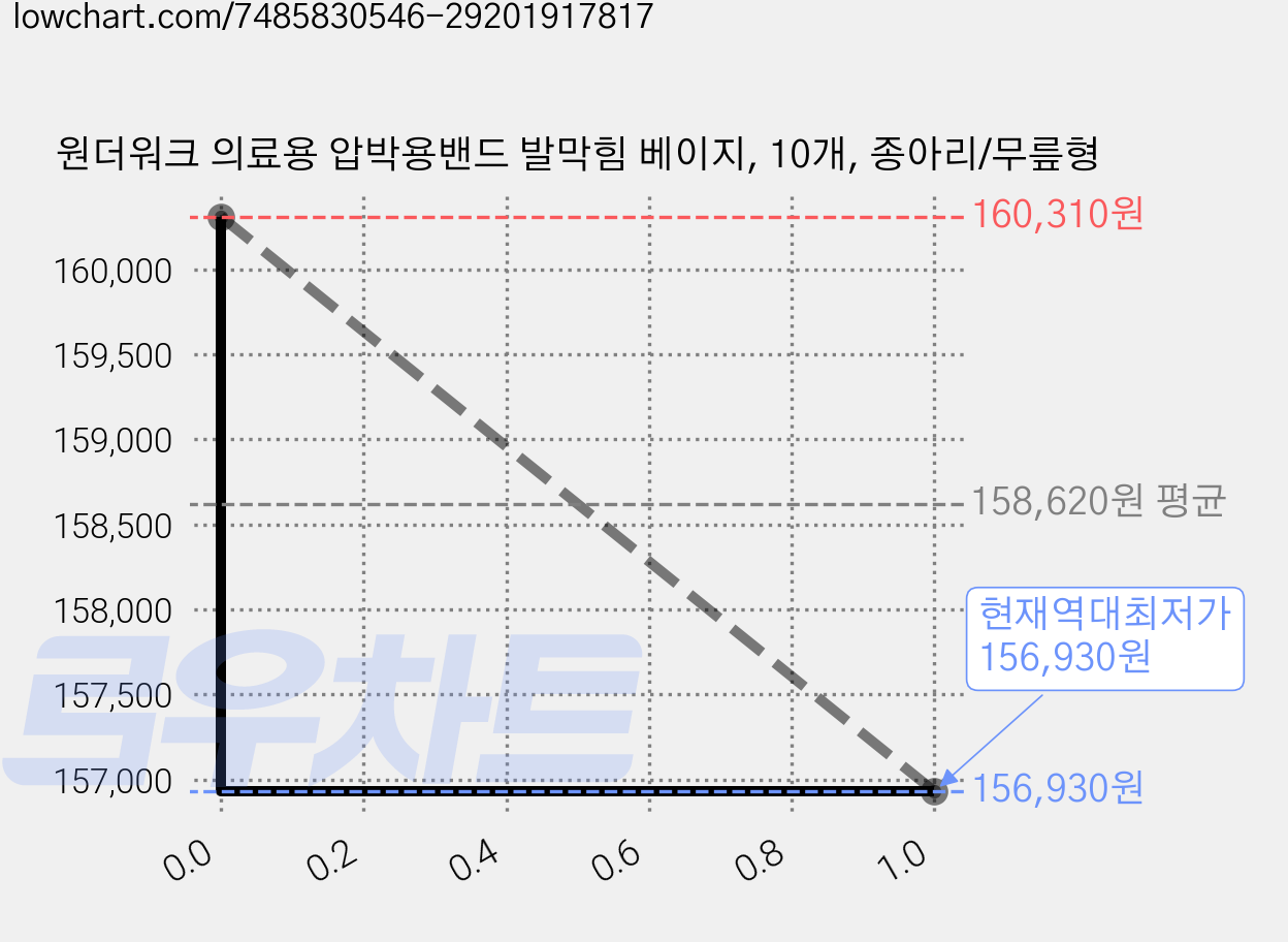 원더워크 의료용 압박용밴드 발막힘 베이지, 10개, 종아리/무릎형 가격 변동 차트, 현재가 156,930원, 역대최저가