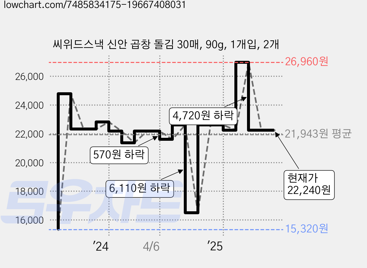 씨위드스낵 신안 곱창 돌김 30매, 90g, 1개입, 2개 가격 변동 차트, 현재가 22,240원, 관측 최저가 15,320원