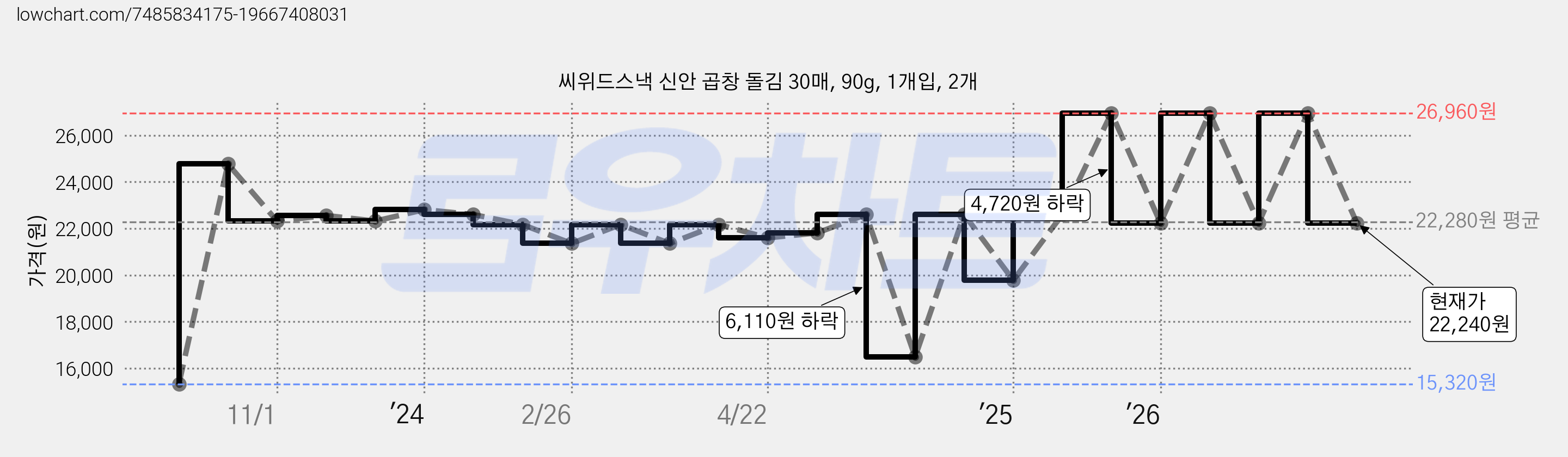 씨위드스낵 신안 곱창 돌김 30매, 90g, 1개입, 2개 가격 변동 차트, 현재가 22,240원, 관측 최저가 15,320원