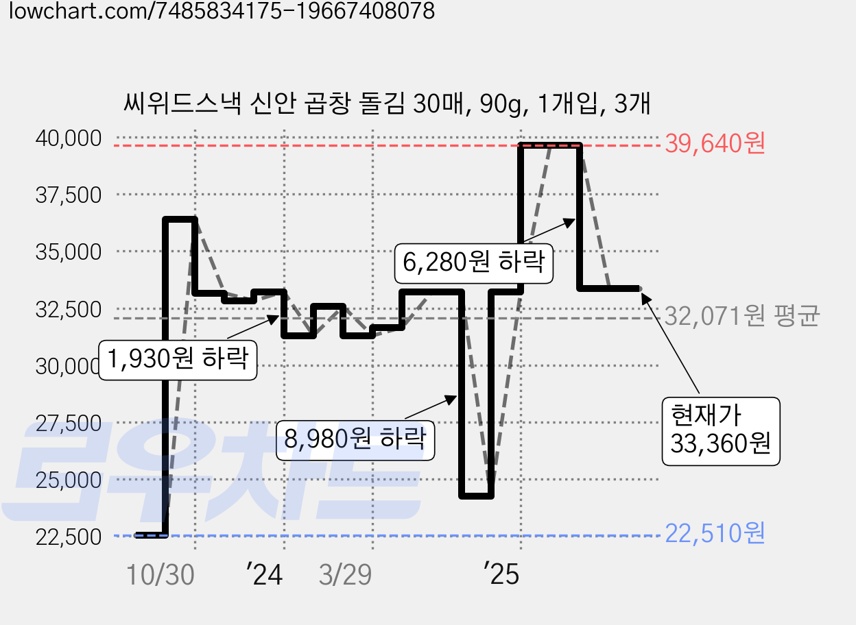 씨위드스낵 신안 곱창 돌김 30매, 90g, 1개입, 3개 가격 변동 차트, 현재가 33,360원, 관측 최저가 22,510원